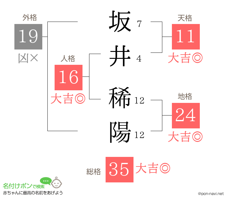 坂井 稀陽さんの姓名判断結果