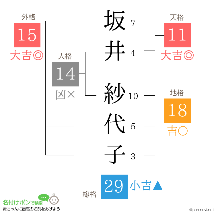 坂井 紗代子さんの姓名判断結果