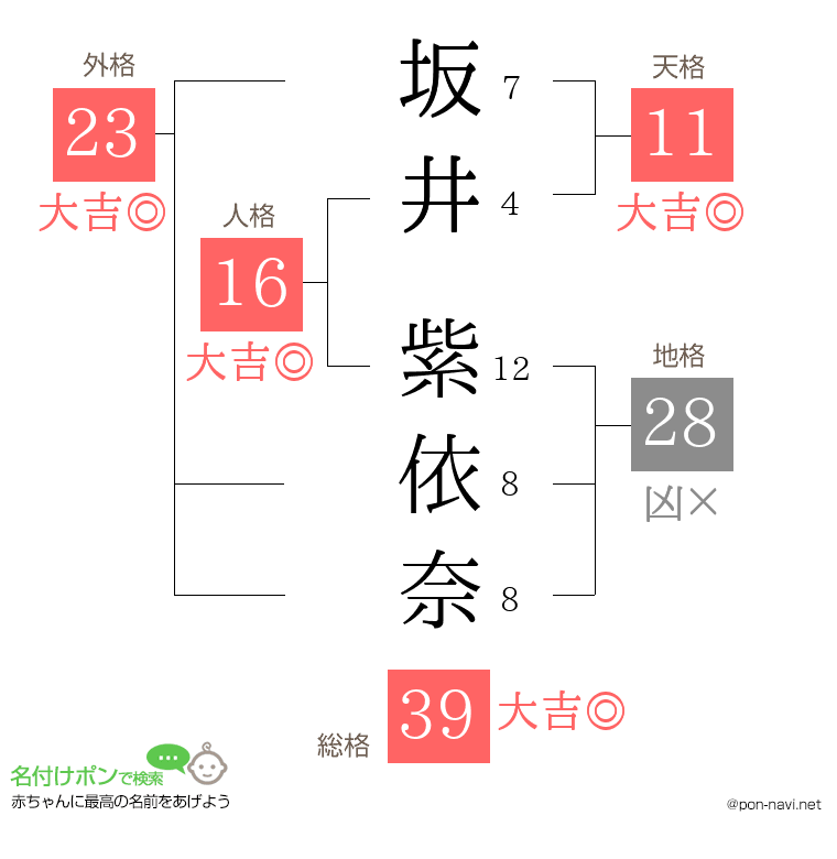 坂井 紫依奈さんの姓名判断結果