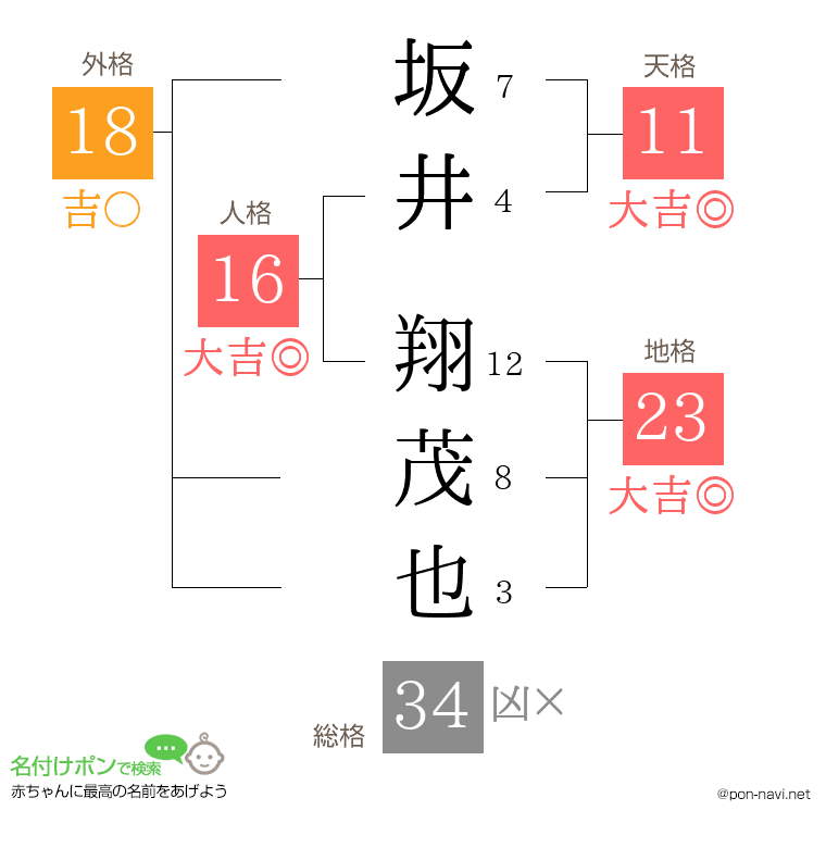 坂井 翔茂也さんの姓名判断結果