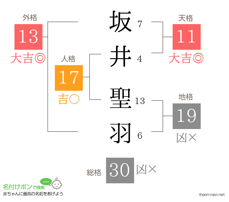 坂井 聖羽さんの姓名判断結果