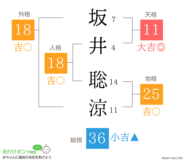 坂井 聡涼さんの姓名判断結果