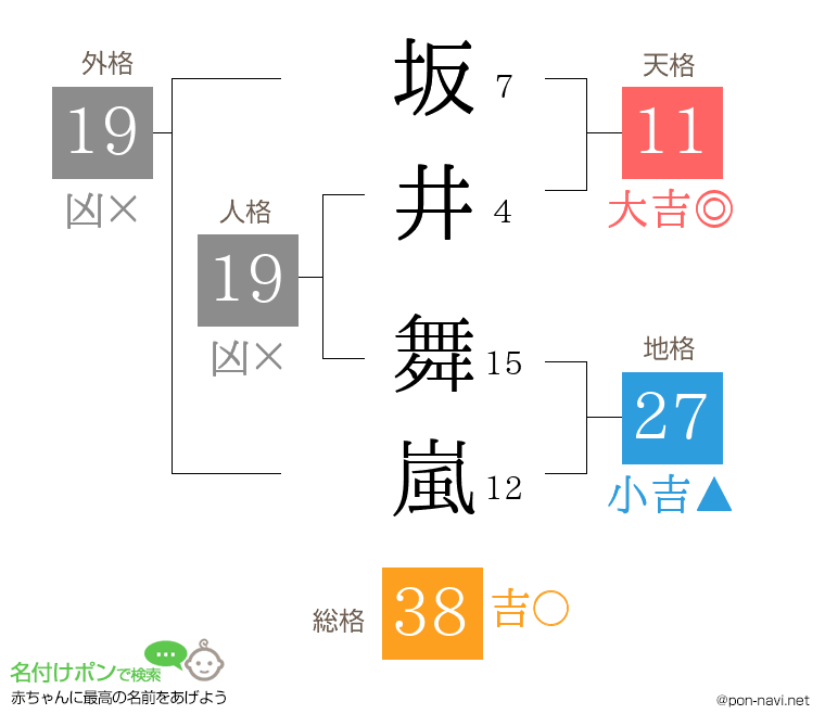 坂井 舞嵐さんの姓名判断結果