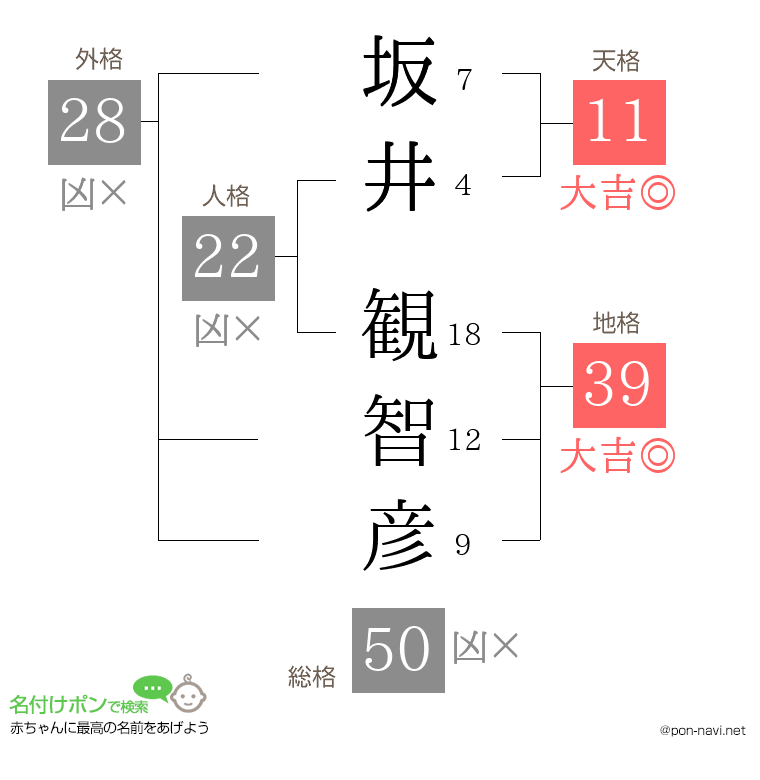 坂井 観智彦さんの姓名判断結果