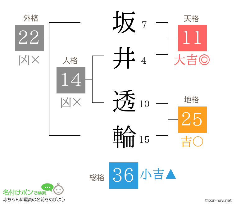 坂井 透輪さんの姓名判断結果
