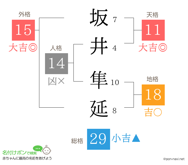 坂井 隼延さんの姓名判断結果