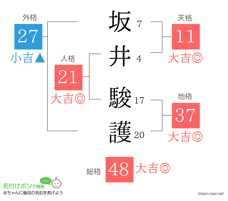 坂井 駿護さんの姓名判断結果