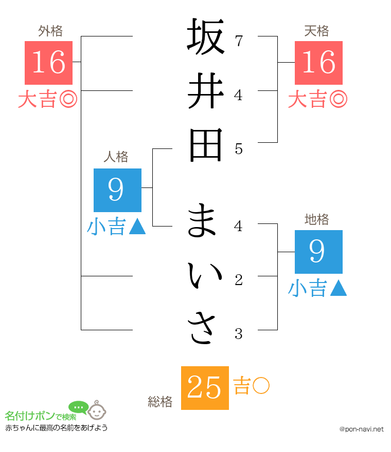 坂井田 まいささんの姓名判断結果