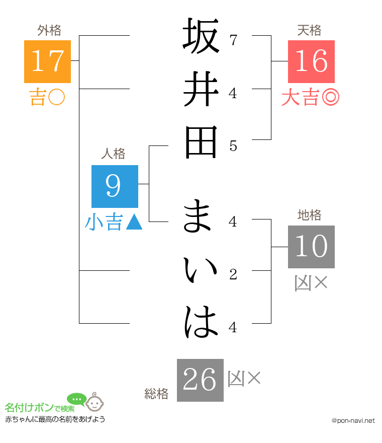 坂井田 まいはさんの姓名判断結果