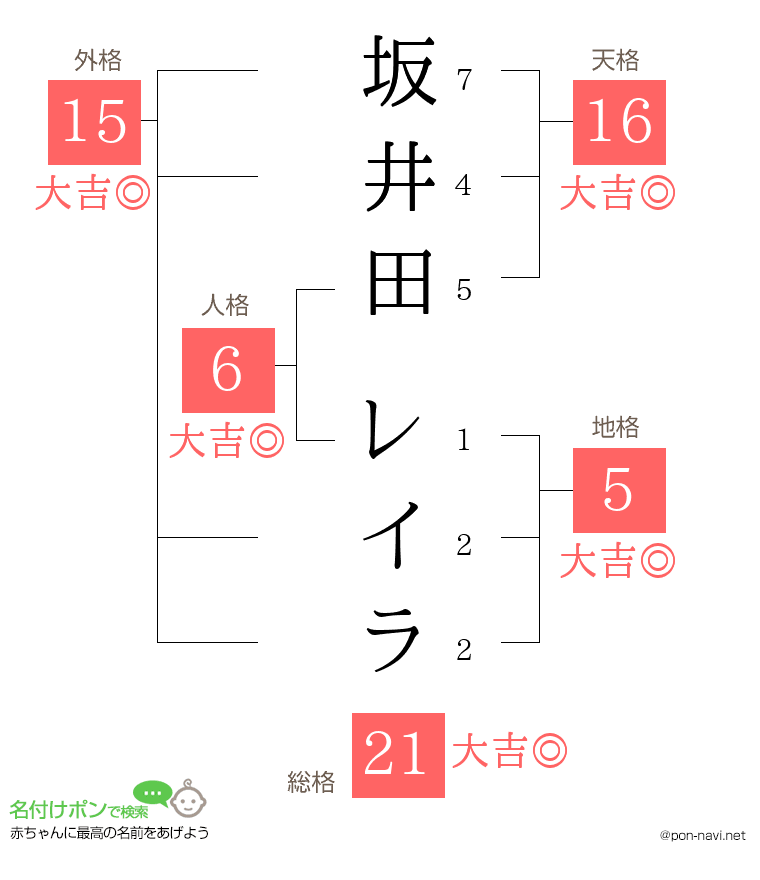 坂井田 レイラさんの姓名判断結果