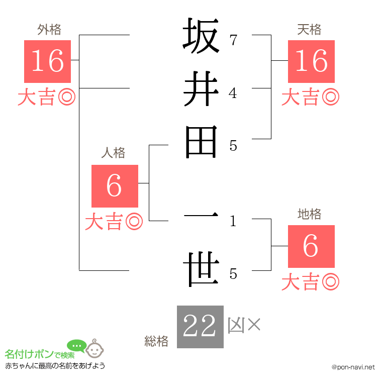 坂井田 一世さんの姓名判断結果