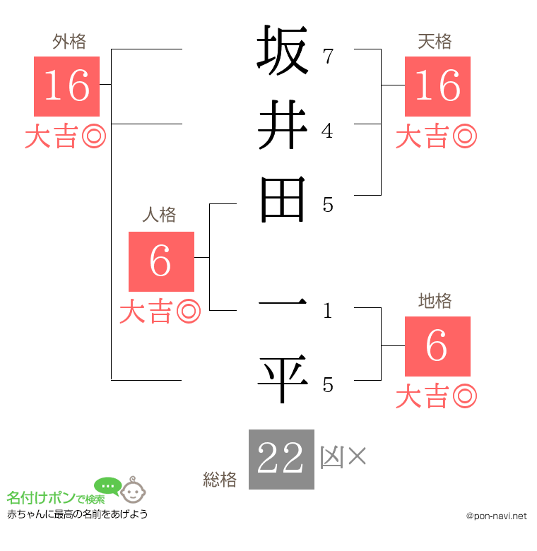 坂井田 一平さんの姓名判断結果