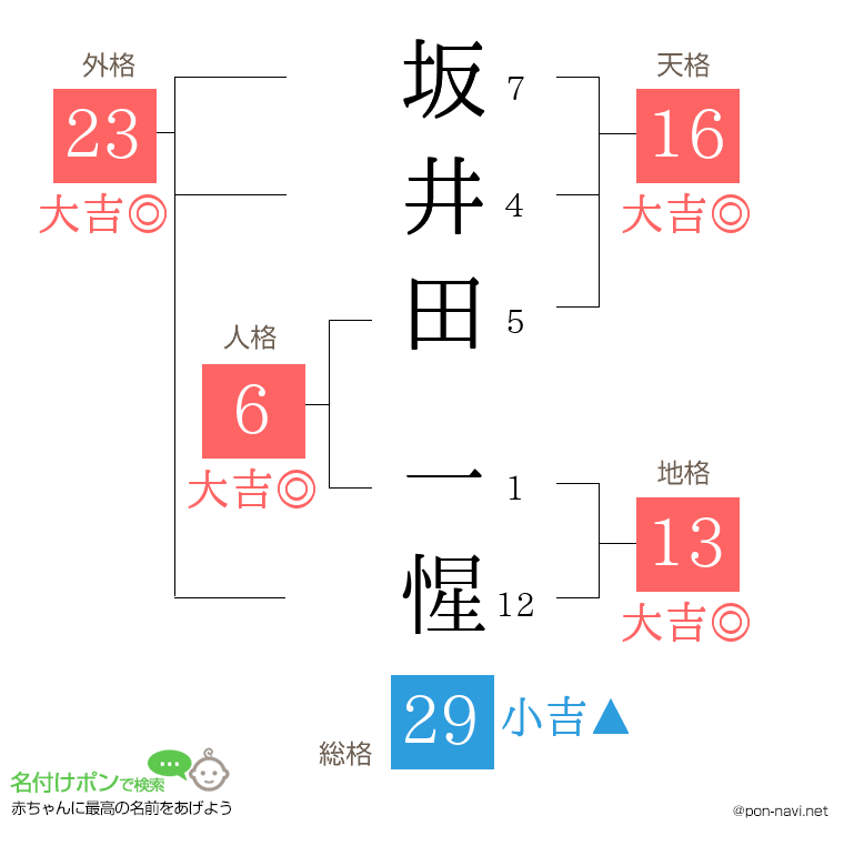 坂井田 一惺さんの姓名判断結果