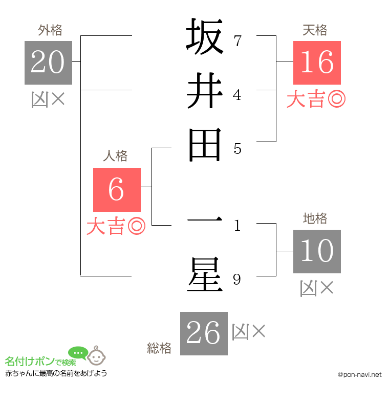 坂井田 一星さんの姓名判断結果