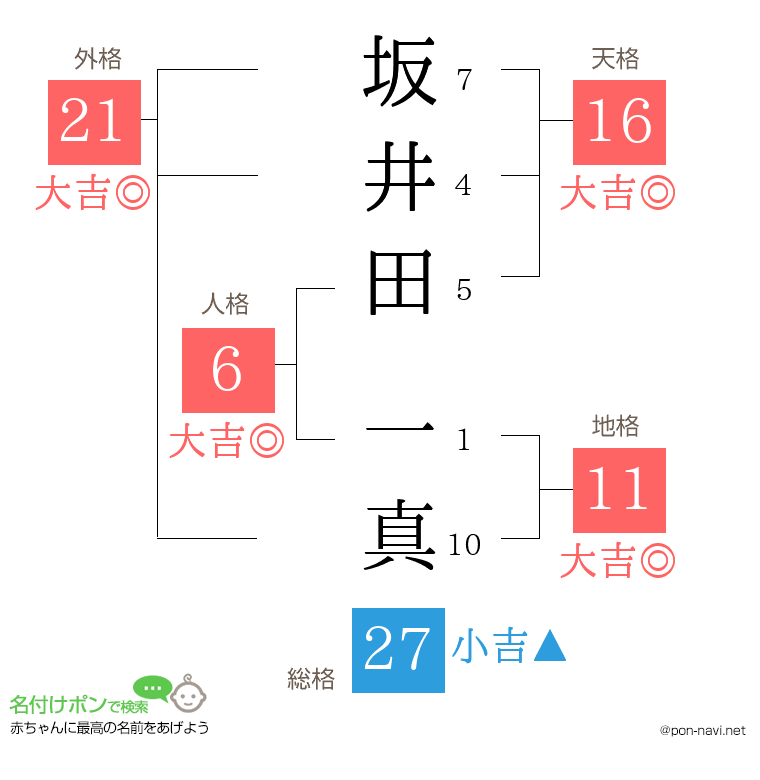 坂井田 一真さんの姓名判断結果