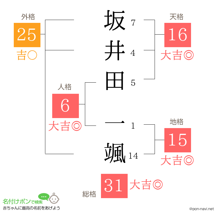 坂井田 一颯さんの姓名判断結果
