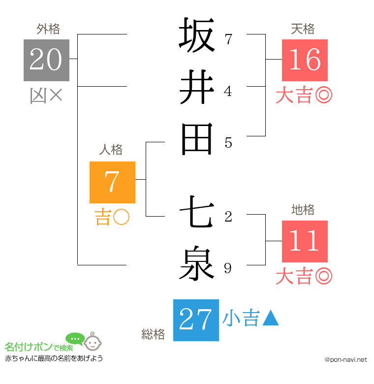 坂井田 七泉さんの姓名判断結果