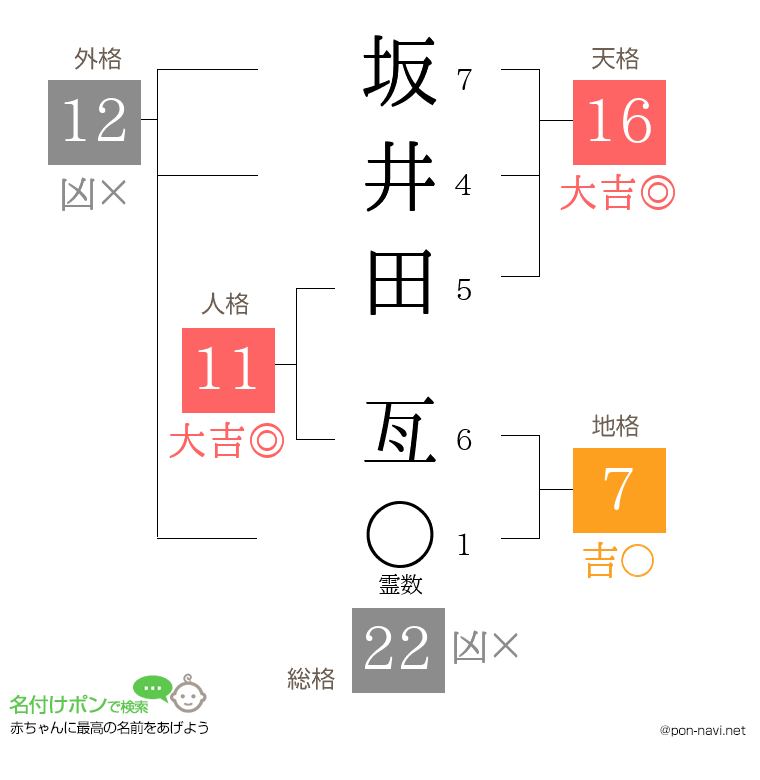 坂井田 亙さんの姓名判断結果