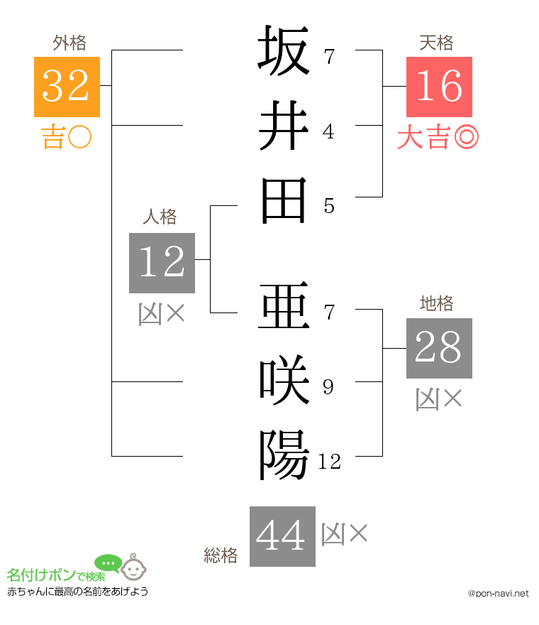 坂井田 亜咲陽さんの姓名判断結果