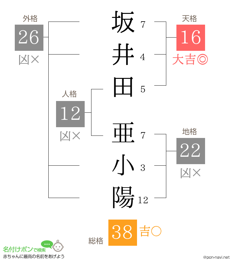 坂井田 亜小陽さんの姓名判断結果