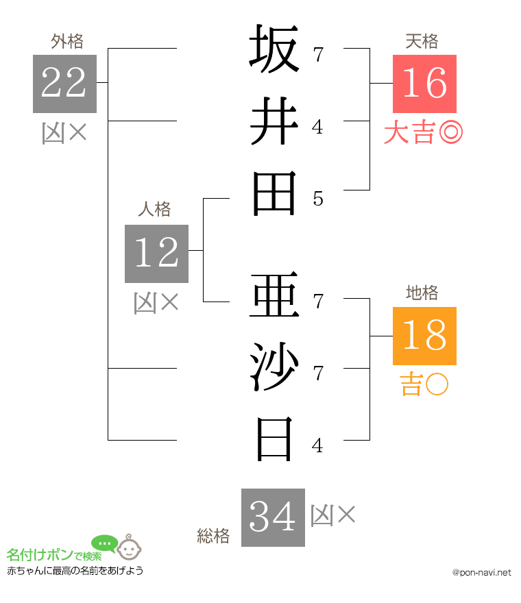 坂井田 亜沙日さんの姓名判断結果