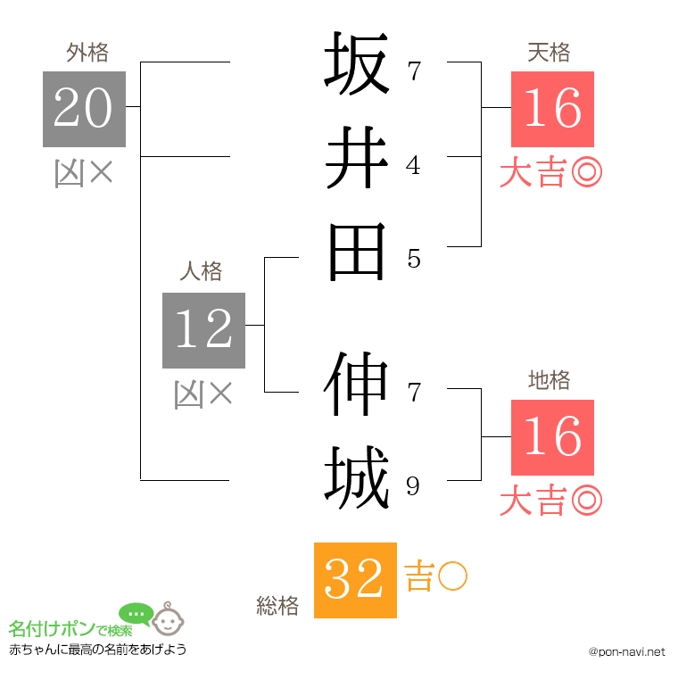 坂井田 伸城さんの姓名判断結果