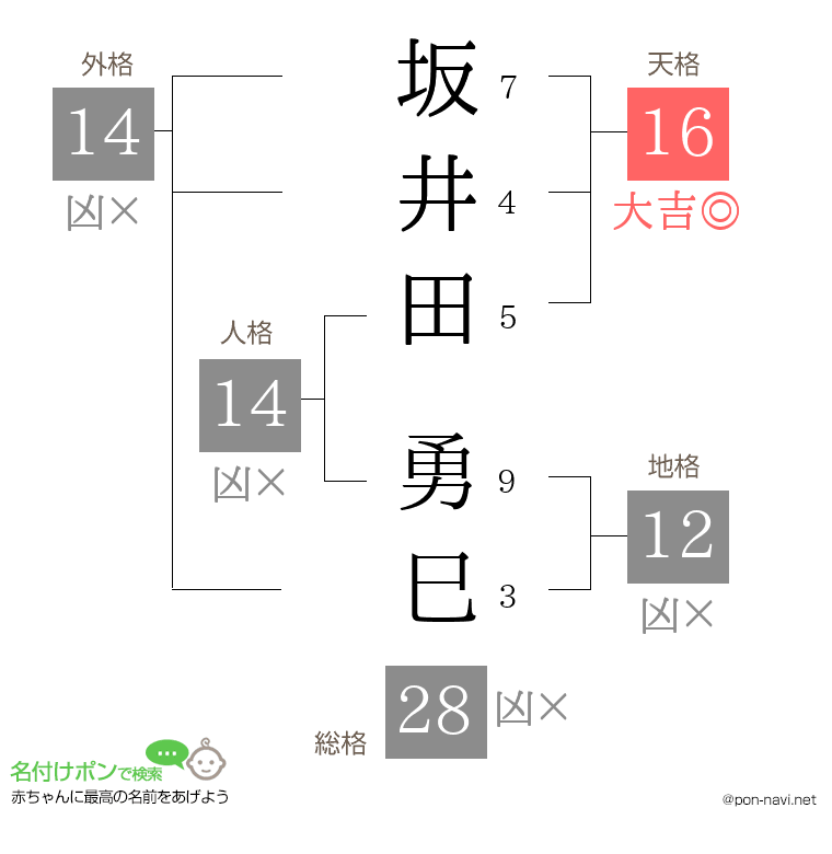 坂井田 勇巳さんの姓名判断結果