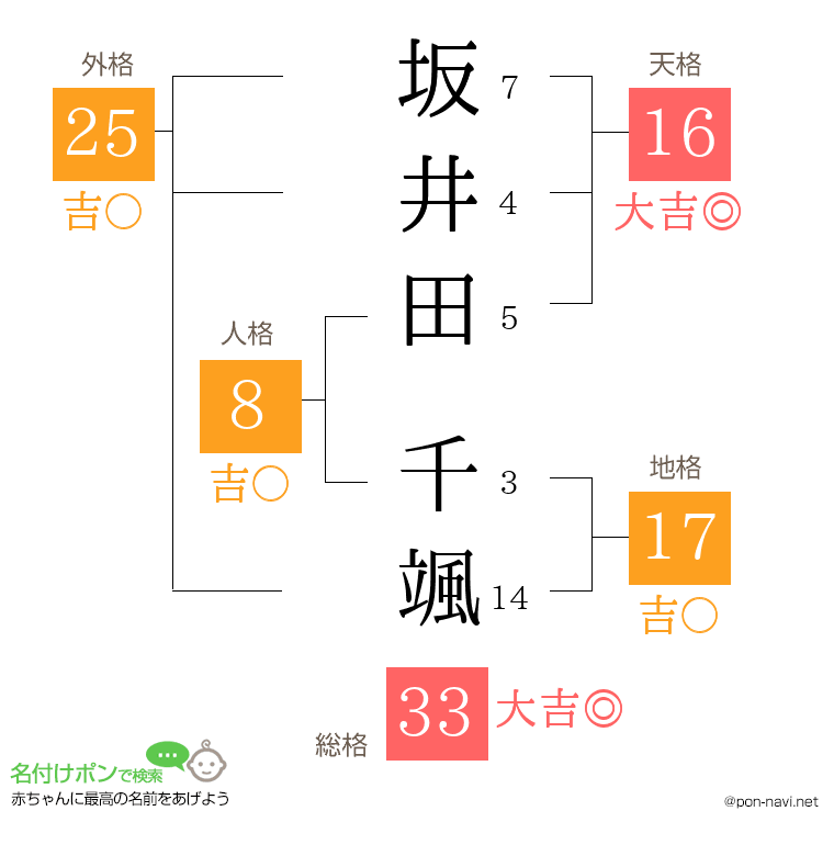 坂井田 千颯さんの姓名判断結果