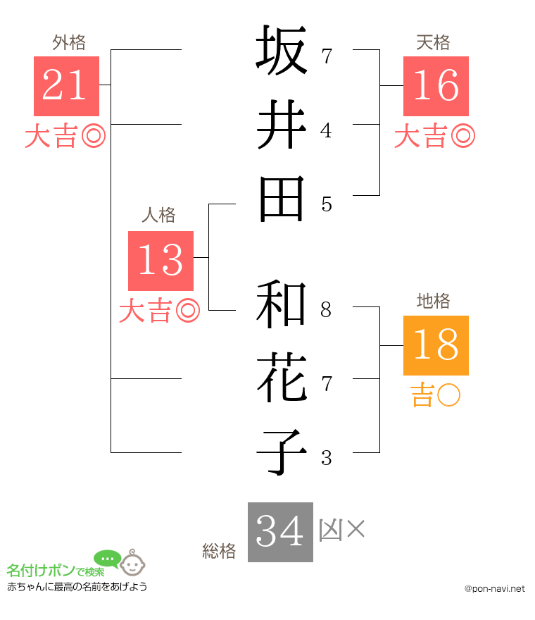 坂井田 和花子さんの姓名判断結果