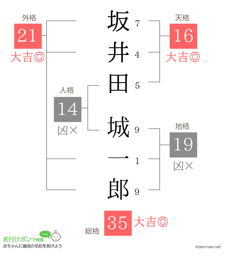 坂井田 城一郎さんの姓名判断結果