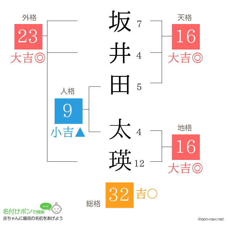 坂井田 太瑛さんの姓名判断結果