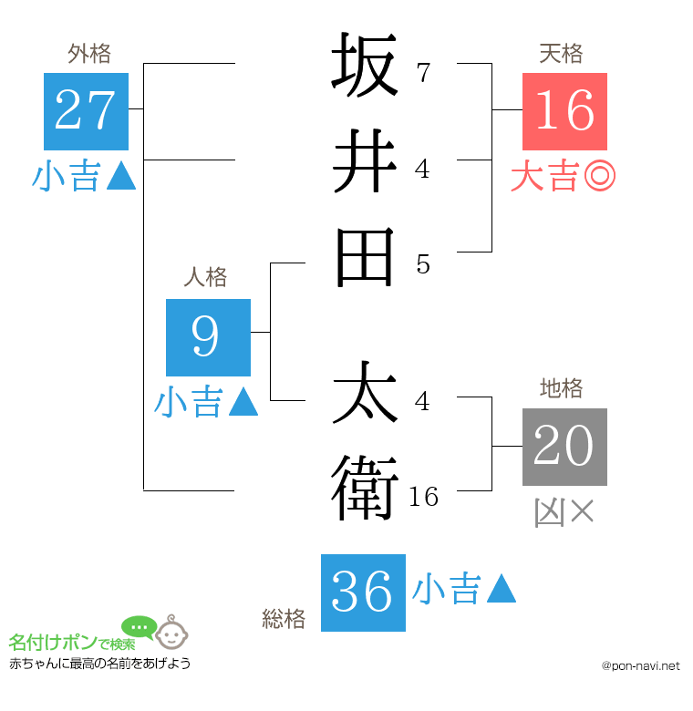 坂井田 太衛さんの姓名判断結果