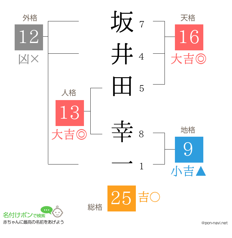 坂井田 幸一さんの姓名判断結果