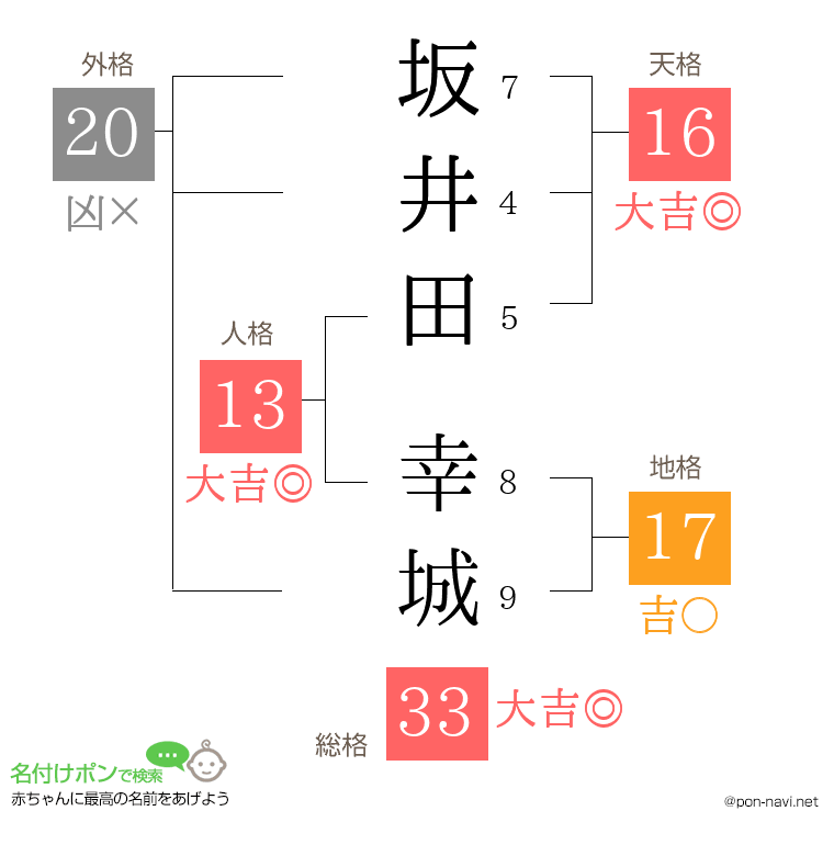 坂井田 幸城さんの姓名判断結果