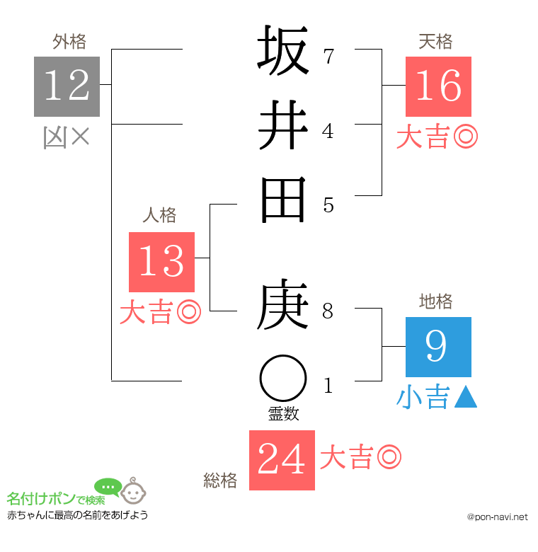 坂井田 庚さんの姓名判断結果
