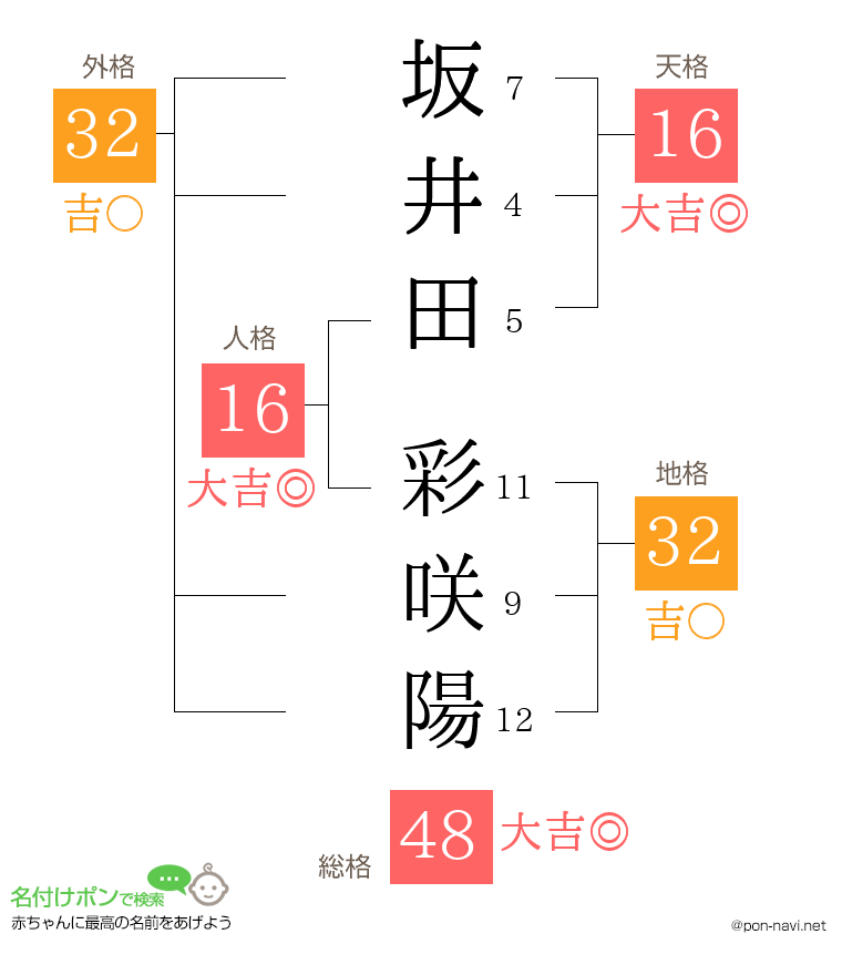 坂井田 彩咲陽さんの姓名判断結果