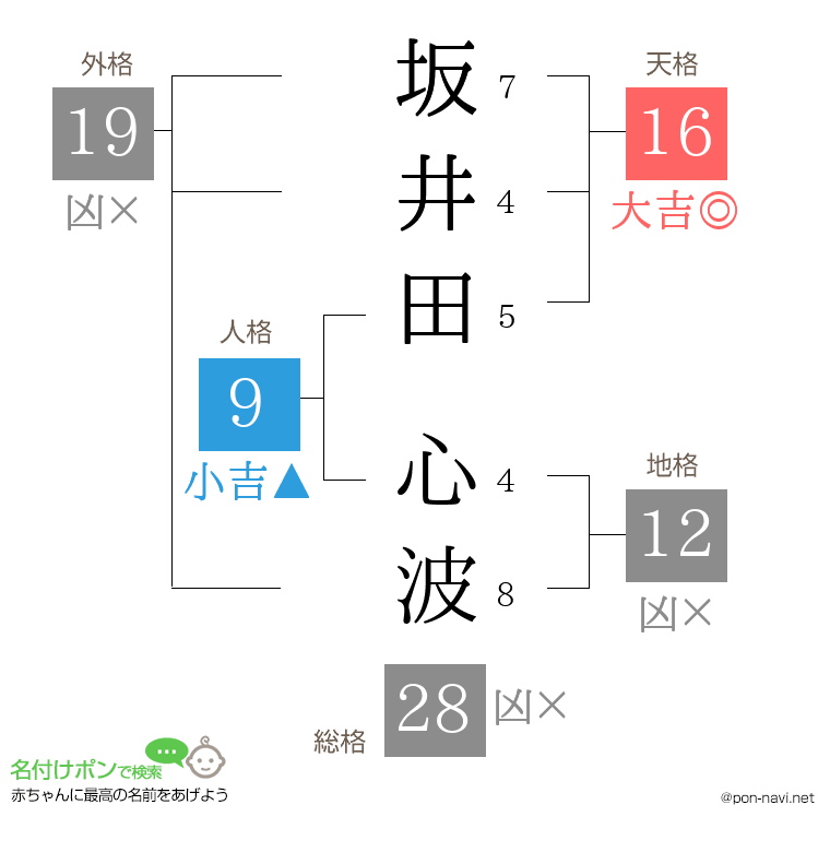 坂井田 心波さんの姓名判断結果