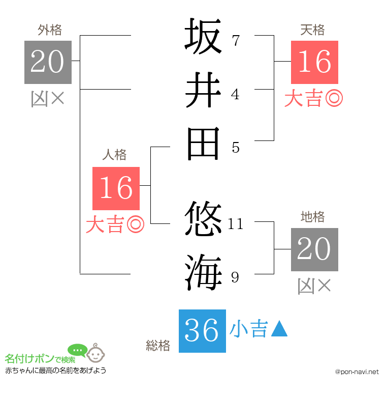 坂井田 悠海さんの姓名判断結果