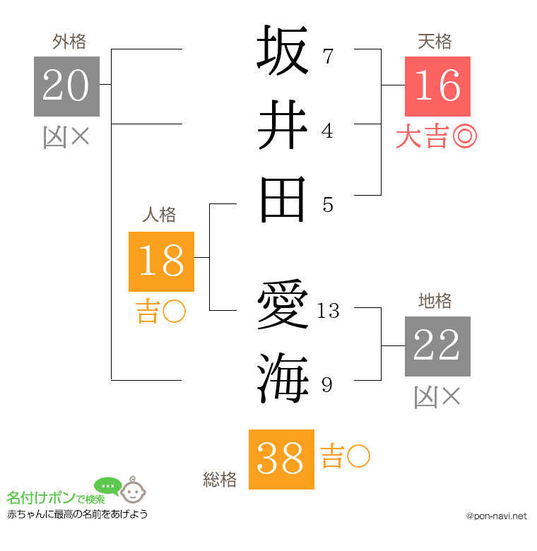 坂井田 愛海さんの姓名判断結果