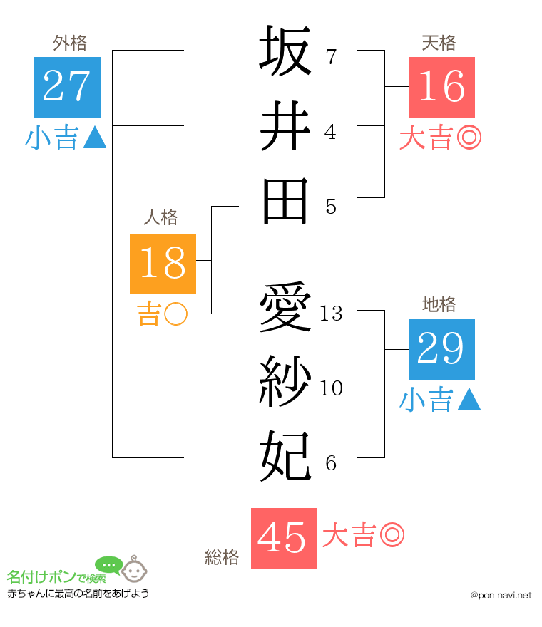 坂井田 愛紗妃さんの姓名判断結果