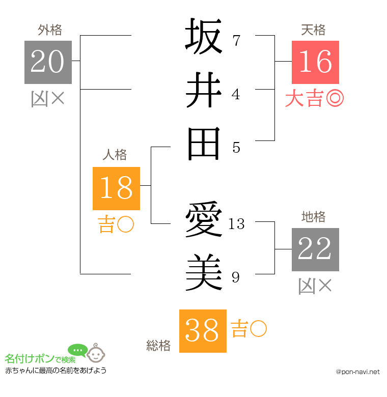 坂井田 愛美さんの姓名判断結果
