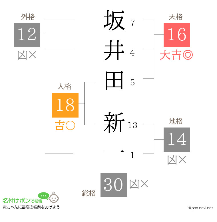 坂井田 新一さんの姓名判断結果