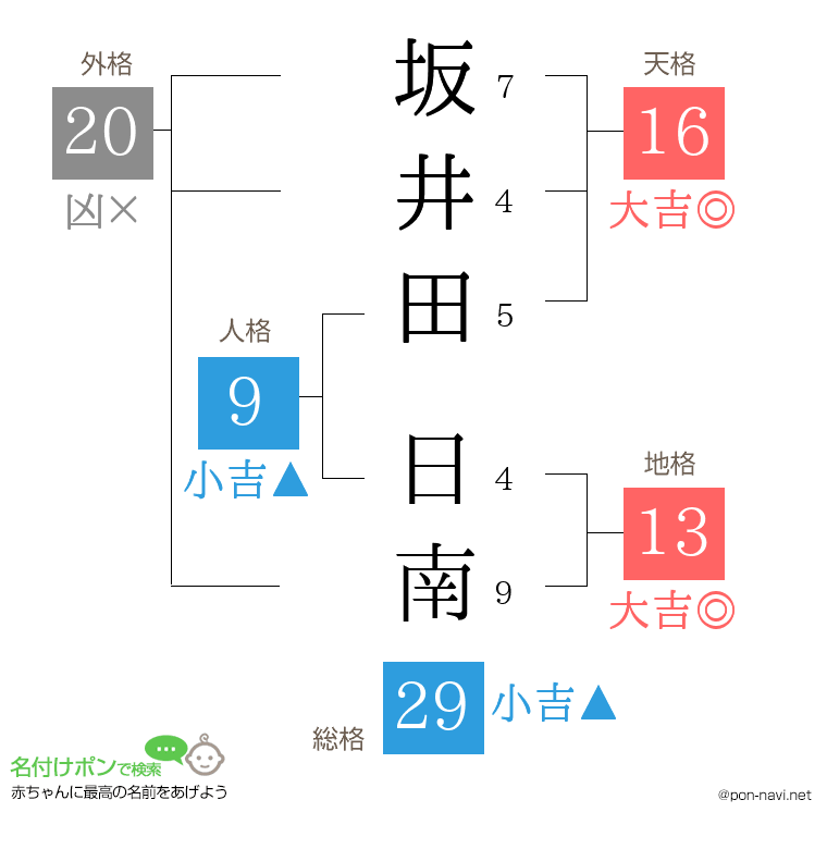坂井田 日南さんの姓名判断結果