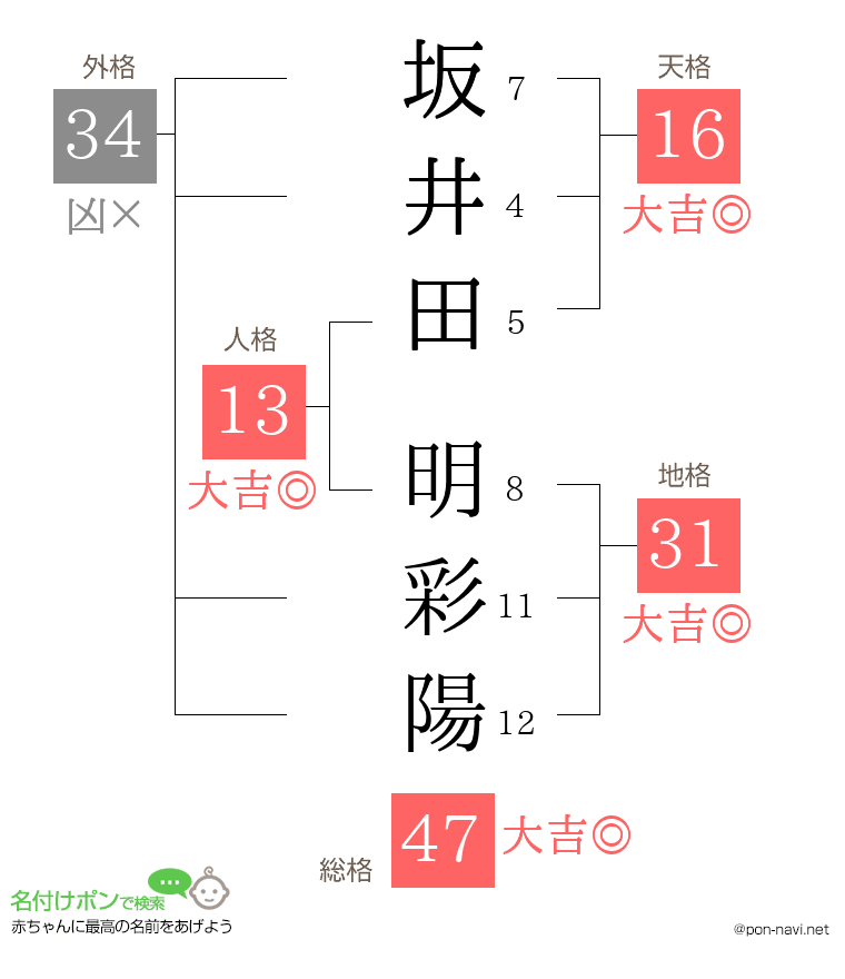 坂井田 明彩陽さんの姓名判断結果