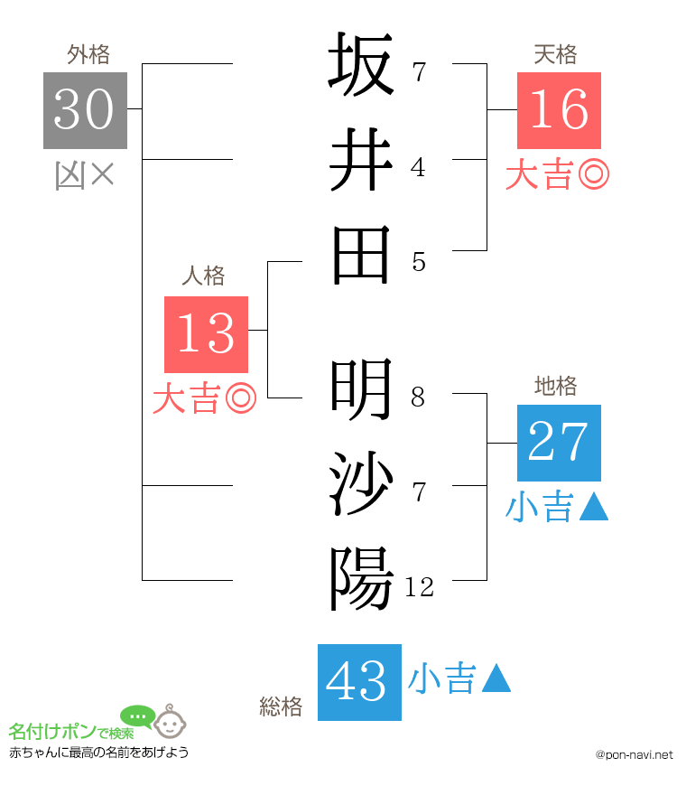 坂井田 明沙陽さんの姓名判断結果