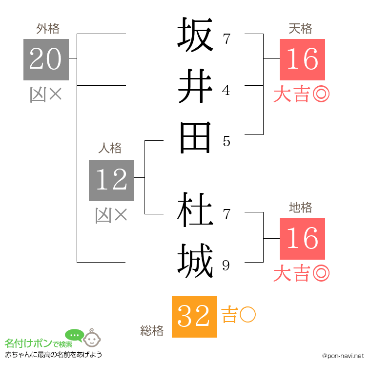 坂井田 杜城さんの姓名判断結果