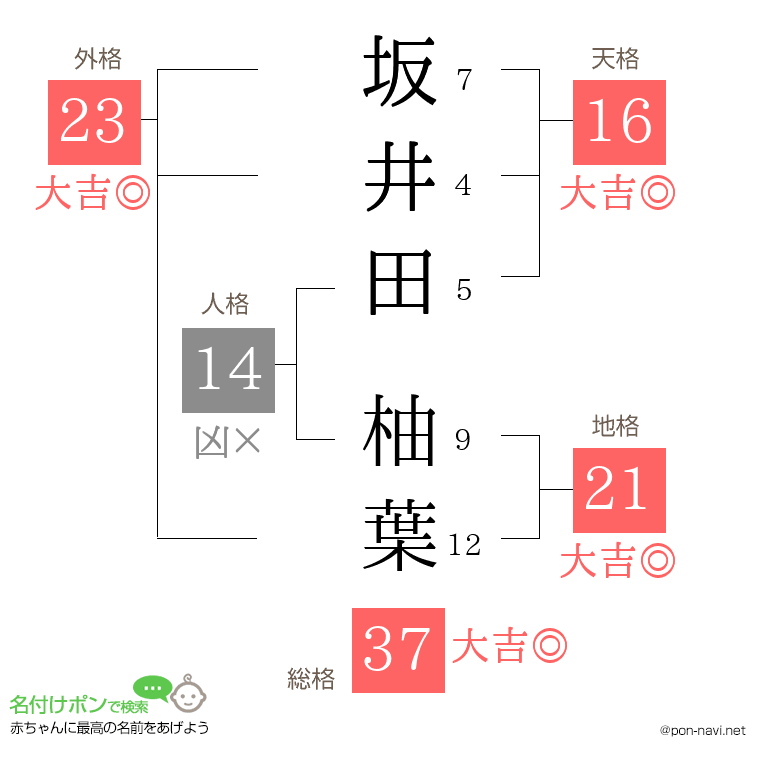 坂井田 柚葉さんの姓名判断結果