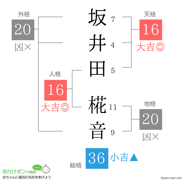 坂井田 椛音さんの姓名判断結果