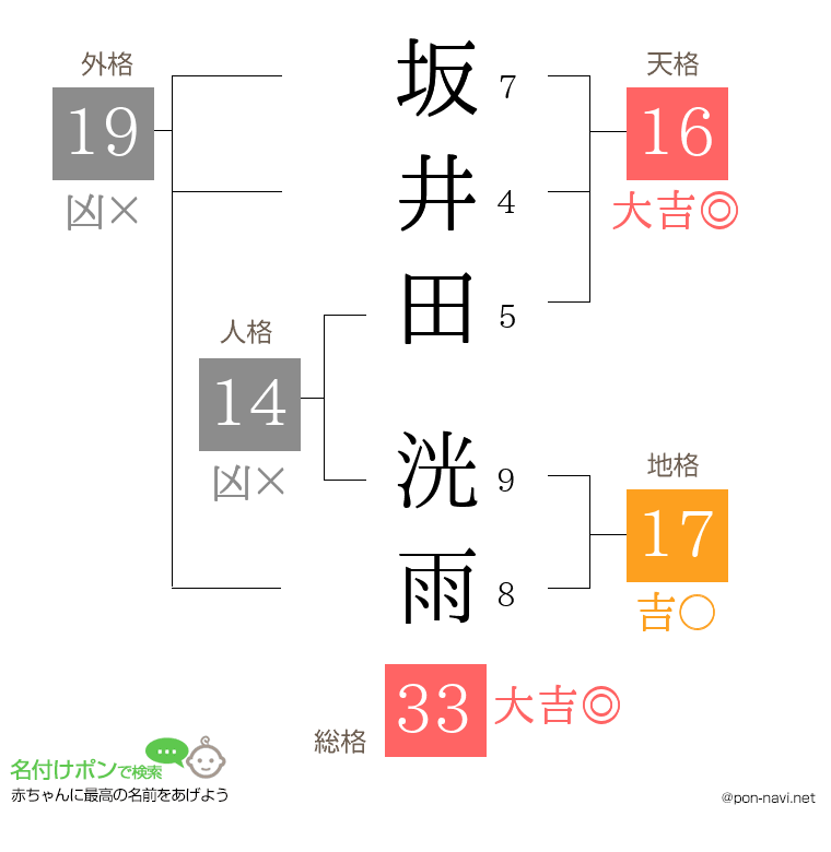 坂井田 洸雨さんの姓名判断結果