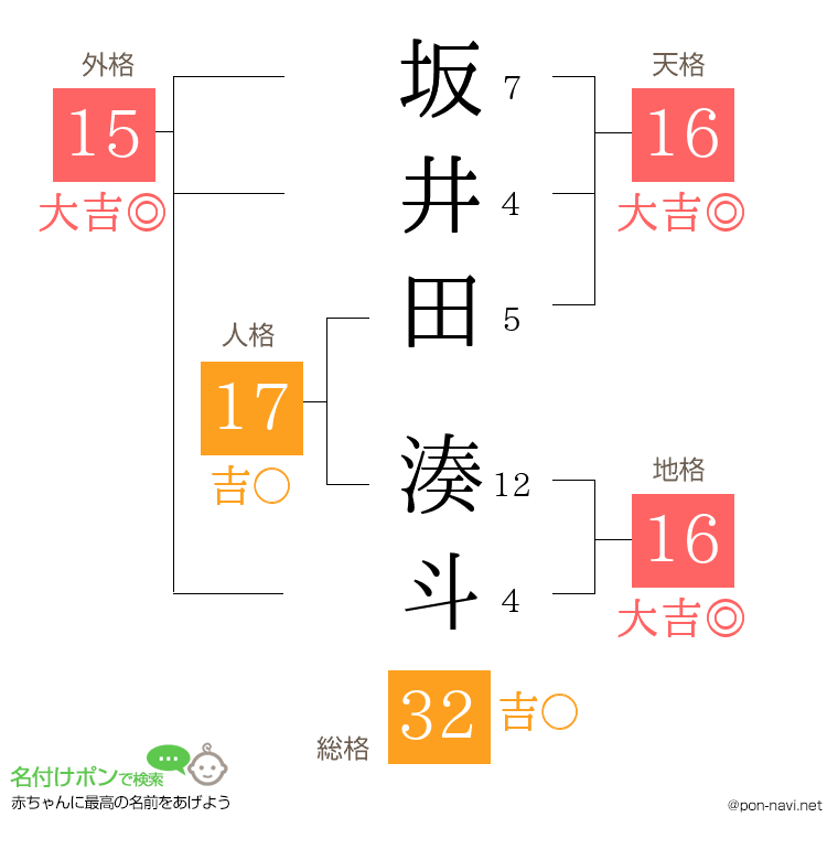 坂井田 湊斗さんの姓名判断結果